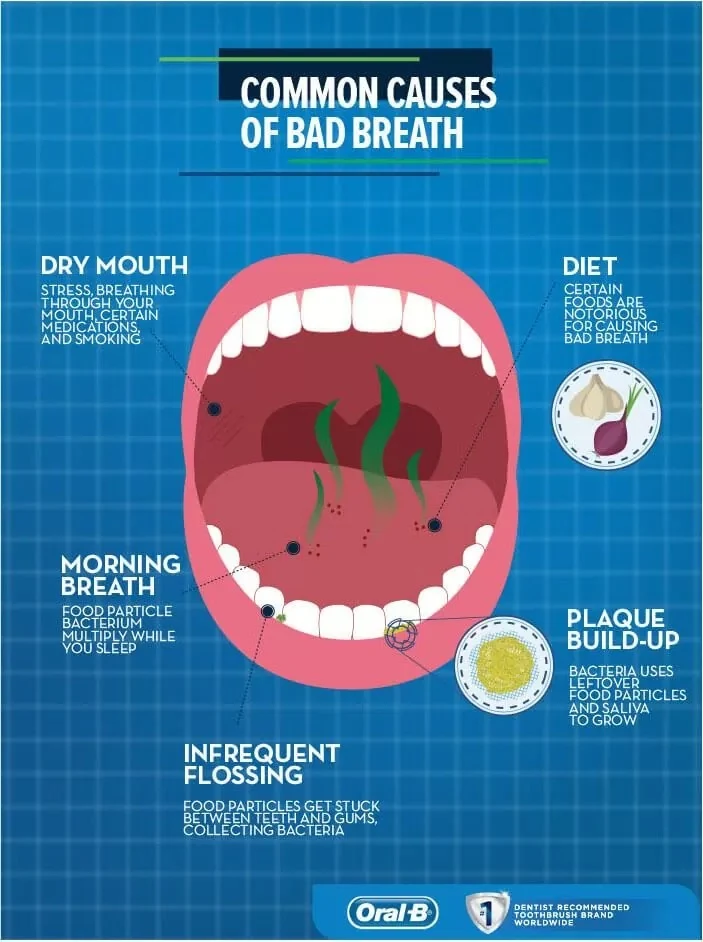 Common Cause of Bad Breath Melbourne 01 1